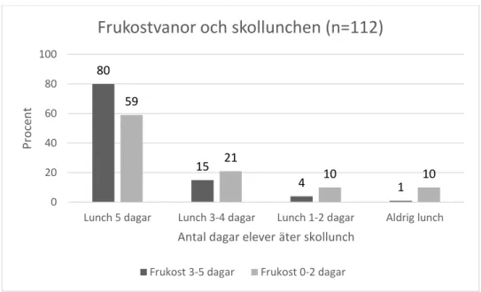 Figur 5. Elevers frukostvanor i relation till vana att äta skollunch. 