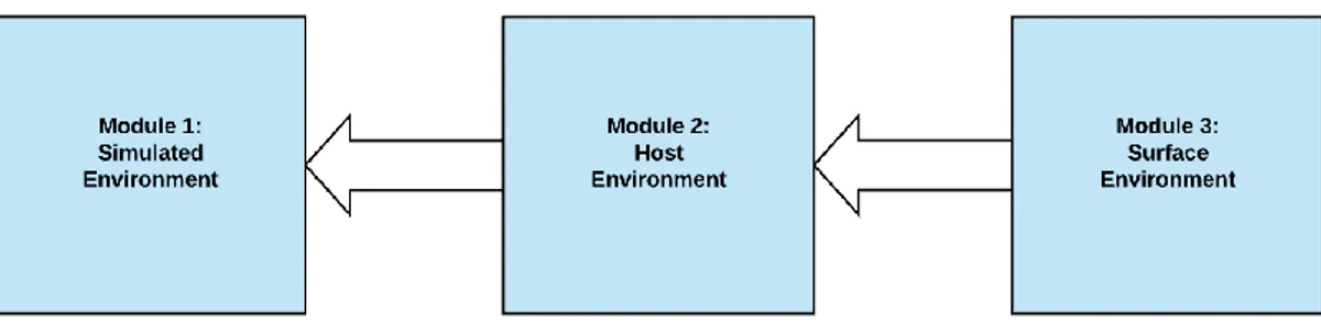 Figure 4.1. Diagram showing the implemented structure in relation to the modules. 