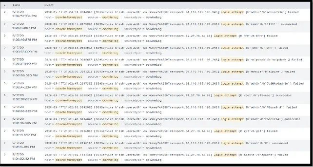 Figure 4.9. Attempted logins seen through Splunk. 