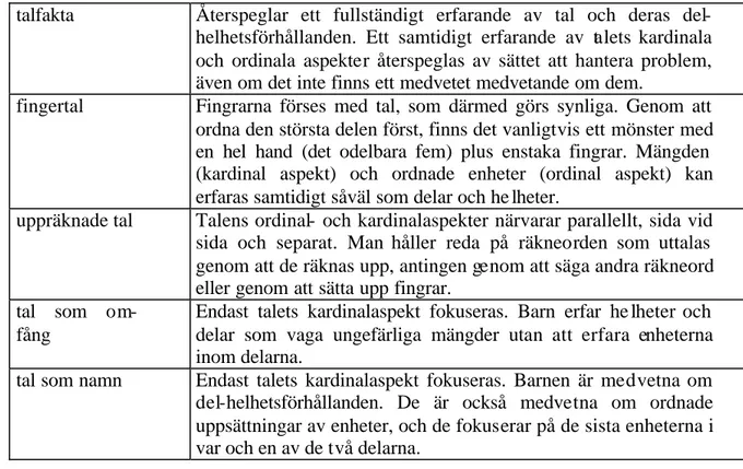 Figur 3.1 Fem sätt att erfara tal (Figuren återgiven efter Marton och Booth,  2000, s