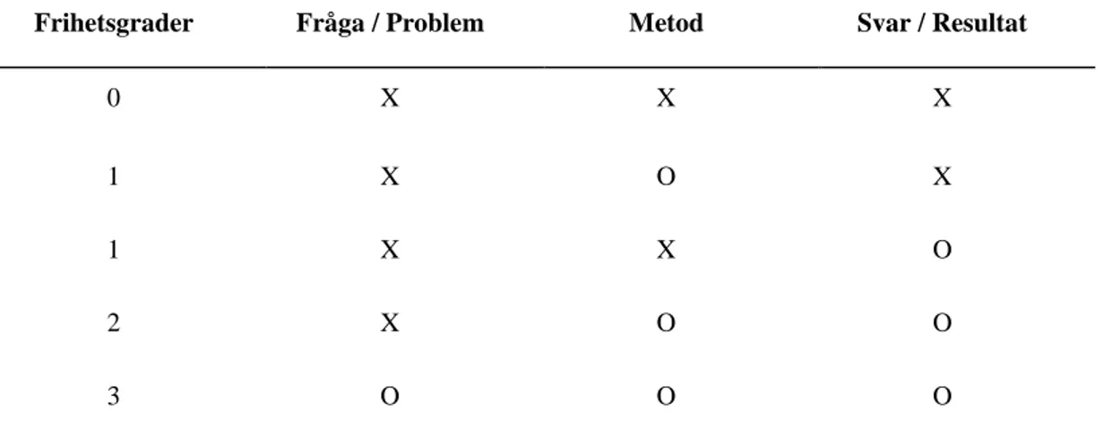 Tabell 2. Frihetsgrader i undersökningar där fråga/metod/resultat kan vara antingen öppen (O)  eller givet (X)