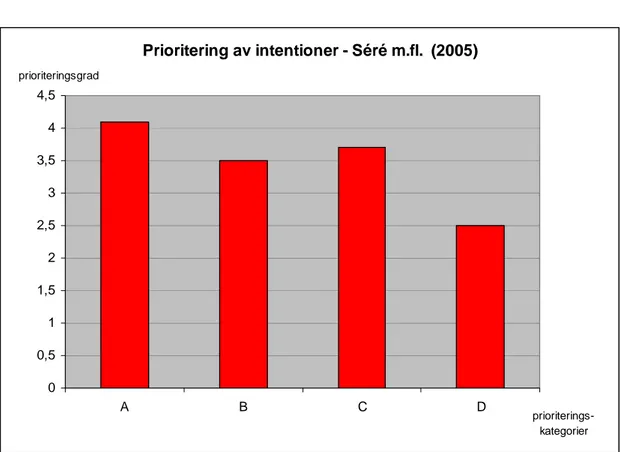 Diagram 1. Prioritering av lärares intentioner med experiment.  A) koppla teori med praktik, B)  laboratoriefärdigheter, C) naturvetenskapligt arbetssätt, D) att skapa motivation, personlig  utveckling, social kompetens (Séré m.fl., 2005, s