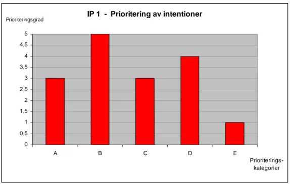 Diagram 2. Prioritering av Ip 1:s intentioner.  A) observation av fenomen, B) förbinda teori med  praktik, C) laboratoriefärdigheter,  D) naturvetenskapligt arbetssätt,  E) motivation, personlig  utveckling, social kompetens  