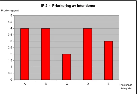 Diagram 3. Prioritering av Ip 2:s intentioner.  A) observation av fenomen, B) förbinda teori med  praktik, C) laboratoriefärdigheter,  D) naturvetenskapligt arbetssätt,  E) motivation, personlig  utveckling, social kompetens 