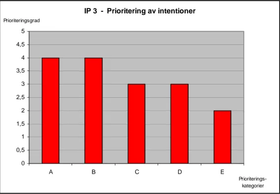 Diagram 4. Prioritering av Ip 3:s intentioner.  A) observation av fenomen, B) förbinda teori med  praktik, C) laboratoriefärdigheter,  D) naturvetenskapligt arbetssätt,  E) motivation, personlig  utveckling, social kompetens 