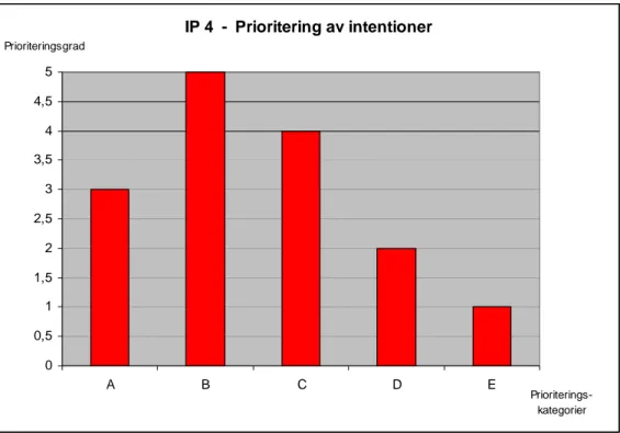Diagram 5. Prioritering av Ip 4:s intentioner.  A) observation av fenomen, B) förbinda teori med  praktik, C) laboratoriefärdigheter,  D) naturvetenskapligt arbetssätt,  E) motivation, personlig  utveckling, social kompetens 