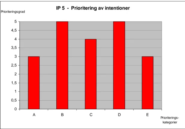 Diagram 6. Prioritering av Ip 5:s intentioner.  A) observation av fenomen, B) förbinda teori med  praktik, C) laboratoriefärdigheter,  D) naturvetenskapligt arbetssätt,  E) motivation, personlig  utveckling, social kompetens 