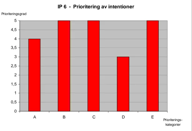 Diagram 7. Prioritering av Ip 6:s intentioner.  A) observation av fenomen, B) förbinda teori med  praktik, C) laboratoriefärdigheter,  D) naturvetenskapligt arbetssätt,  E) motivation, personlig  utveckling, social kompetens 