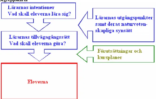 Figur 1.   Samspel mellan lärarfaktorer som påverkar eleverna (tolkning av diagram s. 13 i Paulsen,   2005)
