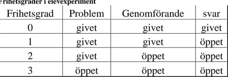 Figur 2.  Frihetsgrader av elevexperiment (Andersson,  1989, s. 68) 