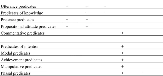 Table  2.14  summarizes  restrictions  imposed  on  complement  predicates  with respect to selection of different classes of matrix predicates.