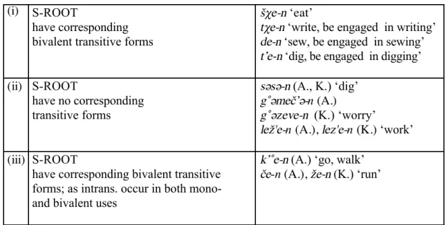 Table 4.1. Types of simple monovalent verbs