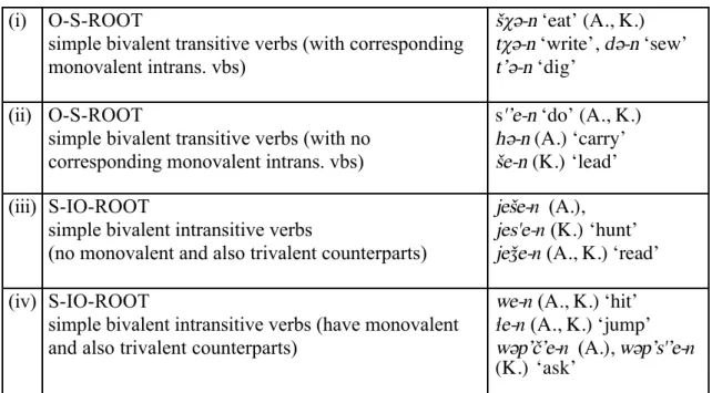 Table 4.4 Simple bivalent verbs