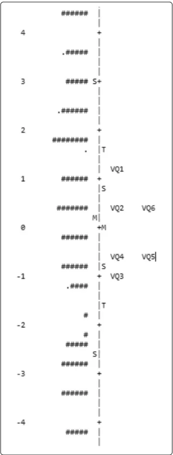 Fig. 2 Person-item map for the six items in VQ6 showing the ability of the patients to the left and the difficulty of the items (VQ1-VQ6) to the right of a linear scale (from −6 to +6 logits)