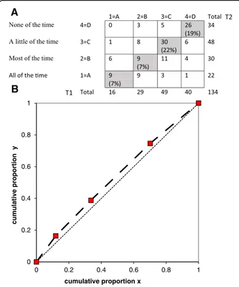 Fig. 4 The contingency table (a) (T1 vertical = first measurement, T2 horizontal = second measurement) and the ROC curve (b) show no systematic disagree in concentration between the two assessments of item 3