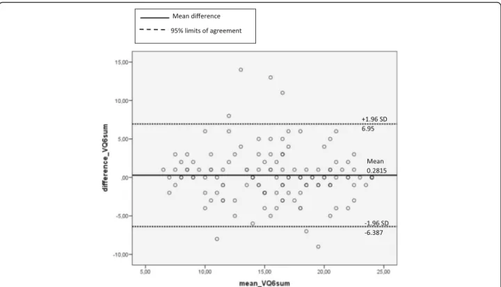 Fig. 5 The Bland-Altman plot display the differences plotted against the averages of the two measurements of VQ6 sum score