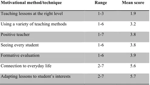 Table 1. Mean ratings and ranges of the 7 teaching methods and approaches used to motivate  students  during  science  class,  as  assessed  by  10  upper-secondary  students  studying  a  social  science  program,  on  a  scale  of  1-7,  where  1  was  m
