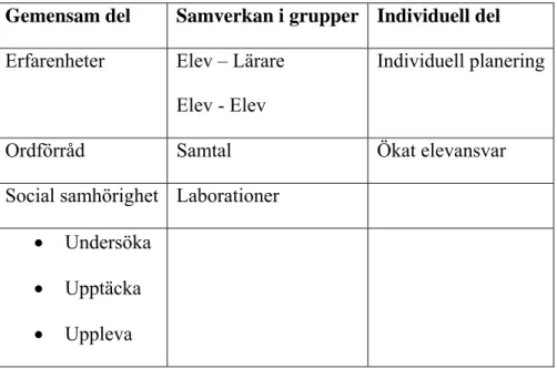 Tabell 1 Rekonstruktion av delar av Malmers organisationsmodell (Malmer 1990, s. 94) 