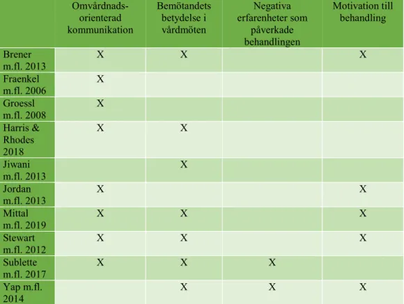 Tabell 4. Kategoriernas stöd i de vetenskapliga studierna. 