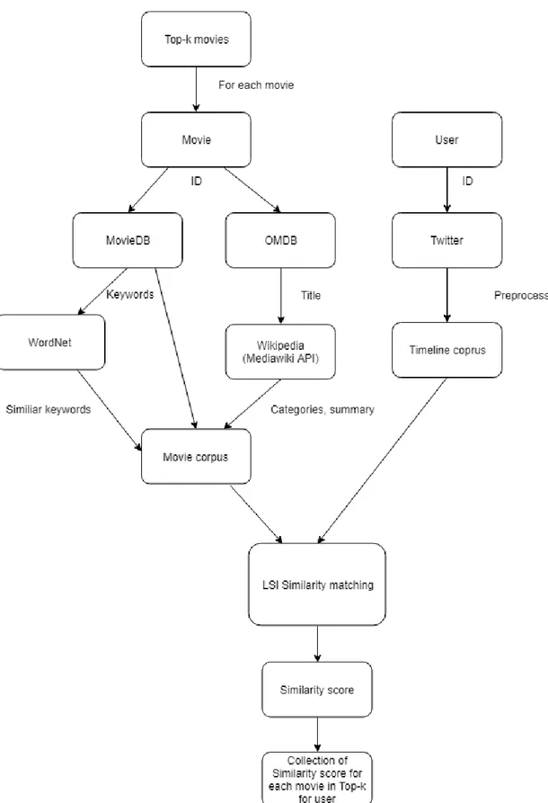 Figure  8.  Social  match  module  diagram  depicting the  data  pipeline  and social  matching  process in the social module