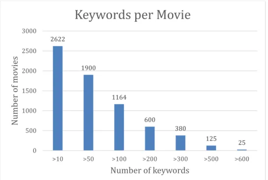 Figure 10 Diagram depicting amount of movies with how many keywords     