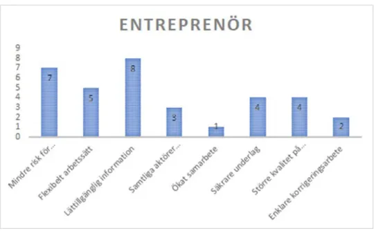 Figur 15: Entreprenörernas syn på möjligheter med plattformar 