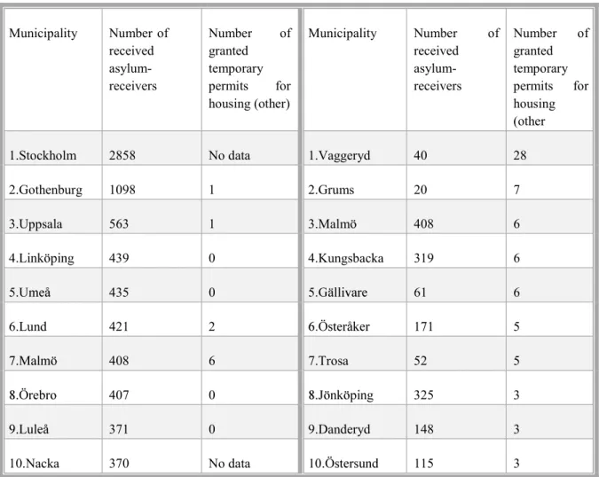 Table 1. The left partition ranks the top ten municipalities by number of assigned asylum-receivers, the  right partition ranks the top ten municipalities by number of granted temporary housing permits