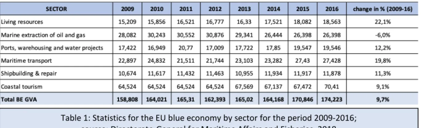 Figure 2: Per capita food fish consumption in Europe; source: EUMOFA, 2018  Table 1: Statistics for the EU blue economy by sector for the period 2009-2016;  