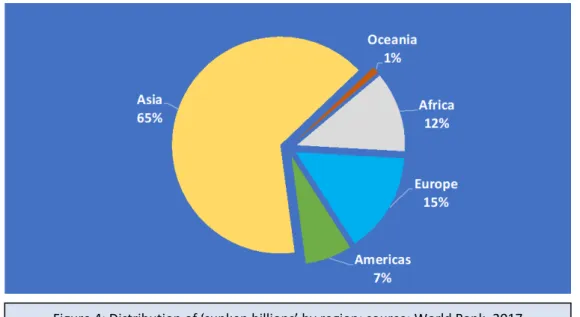 Figure 4: Distribution of ‘sunken billions’ by region; source: World Bank, 2017 