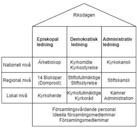 Figur 1: Bild av Svenska kyrkans organisation (Öljarstrand 2011) 