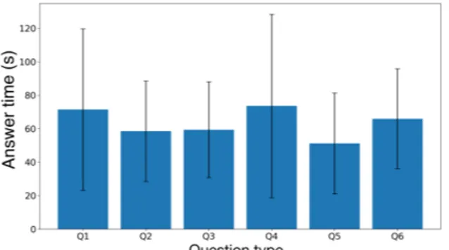 Figure 9: Accuracy, measured as how often the evaluators in Experiment II managed to correctly identify which  ques-tion elicited the multimodal visualizaques-tion, increased when providing more forms of data