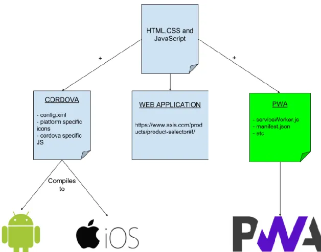 Figure 3. Overview of the applications: Cordova, Web app and PWA