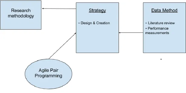 Figure  5.  Overview  of  Research  Methodology  consisting  of  Strategy,  Data  Method  and  System  Development Method