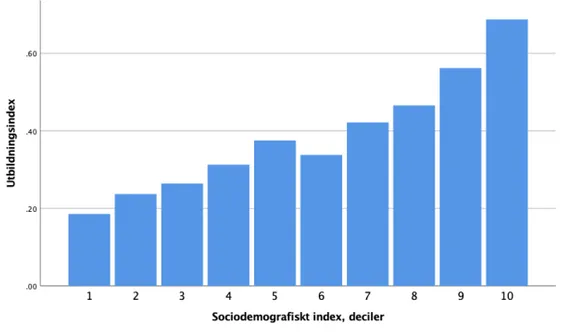 Figur 5.2 Sveriges 290 kommuner indelade i decilgrupper efter värden på det sociode- sociode-mografiska indexet
