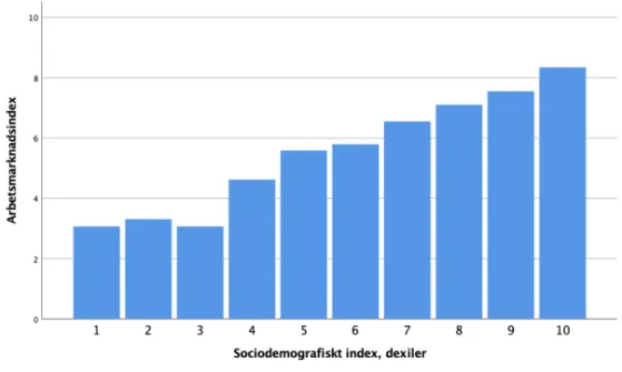 Figur 5.3. Kommunerna indelade i decilgrupper efter värden på det sociodemografiska  indexet