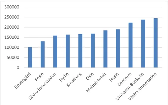 Tabell 6.1  visar den genomsnittliga andelen förvärvsarbetande i  åldrarna 20-64 år i Malmö stad och i riket totalt under år 2017