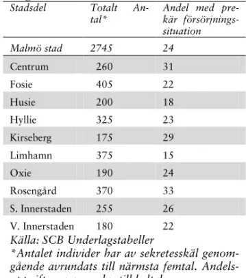 Tabell 6.3.  Andel med prekär försörjningssi- försörjningssi-tuation, grundskoleavgångna 2002,   uppfölj-ningsår 2007