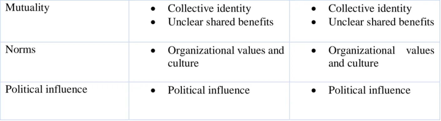 Figure 3: challenges in inter-organizational collaboration process 