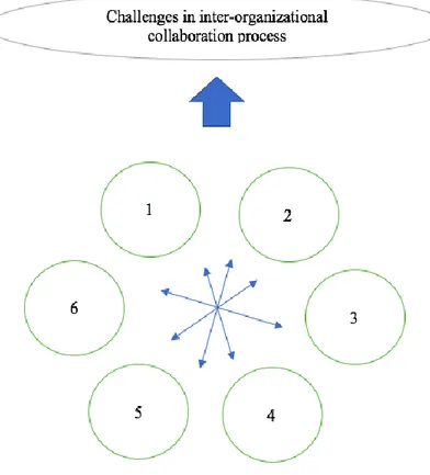 Figure 4: Inter-linkage of dimensions model of collaboration process (Adapted from Thomson and Perry (2006) based  on the findings of the study)