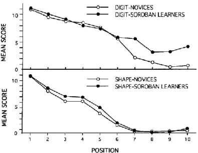 Figur 10 Graf som visar att sorobanexperter var bättre på att komma ihåg långa tal än sorobannybörjare