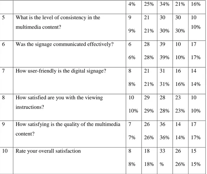 Table 4.1d: Descriptive Statistics of Respondents’ Response to Items on the Digital Signage  Prototype Evaluation (DSPE) 