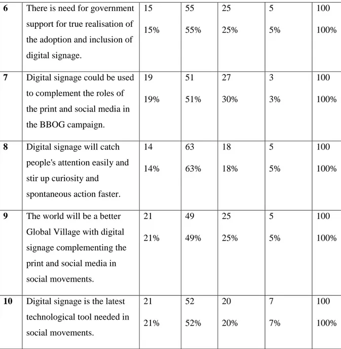 Table 4.1e: Descriptive Statistics of Respondents’ Response to Items on the Relevance and  Needs of Digital Signage to Social Movements as far as BBOG is concerned 
