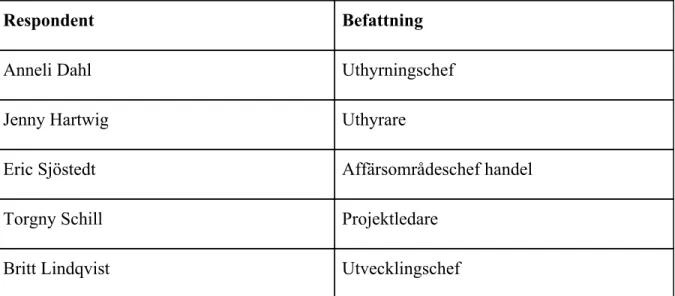 Tabell 2: Namn och befattning på Vasakronans respondenter. 