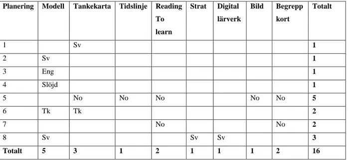 Tabell  redovisar  de  olika  anpassningar  eller  metoder  som  omnämnts  i  lärarnas  pedagogiska  planeringar