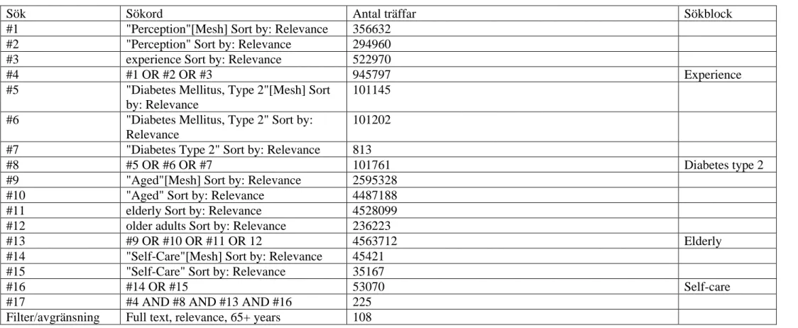 Tabell Pubmed. 