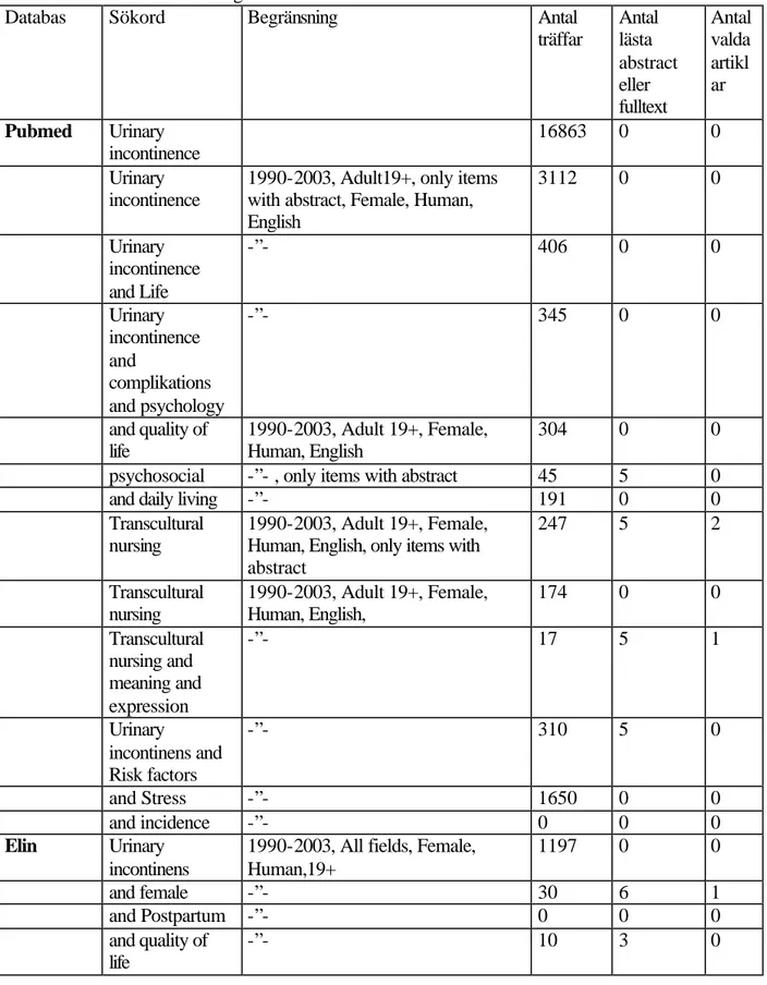 Tabell 1. Litteratursökning 