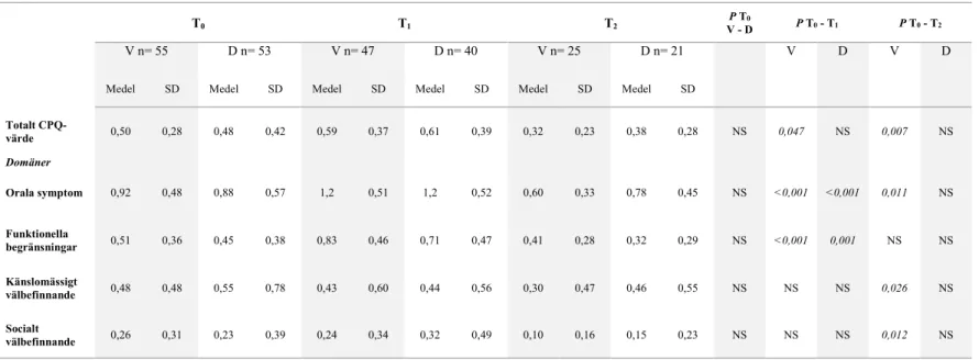 Tabell 1. Medelvärde för CPQ i de två behandlingsgrupperna Victory (V) och Damon (D) 