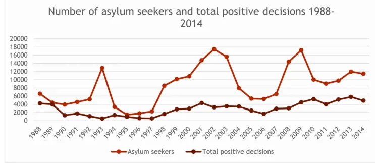 Figure 2: Number of asylum seekers to Norway 1988-2014 (Source: UDI) 
