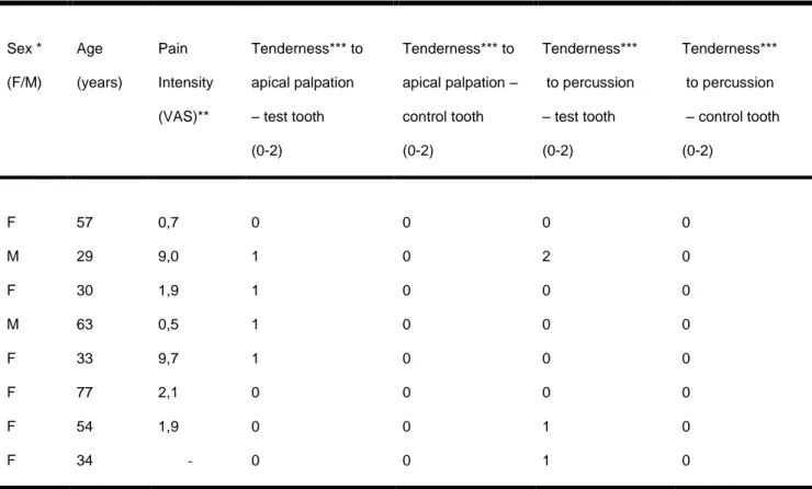 Table 1. Distribution of sex, age, pain intensity, tenderness to apical palpation and percussion of the test tooth and control  tooth of eight patients with SAP 