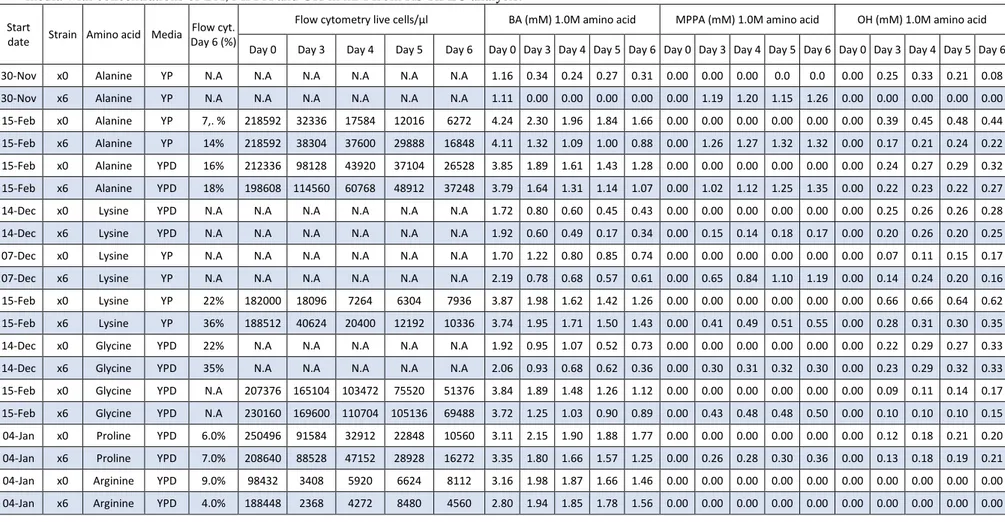 Table 9: All data collected for amino acids with 1,0M concentration with Flow cytometry (flow.cyt) in both percentages and concentration of living cells in the  media with concentrations of BA, MPPA and OH in mM from RS-HPLC analysis